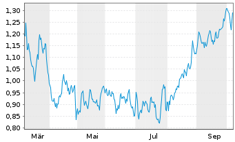 Chart Mini Future Short Engie - 1 Year