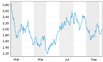 Chart Mini Future Long Beiersdorf - 1 Jahr