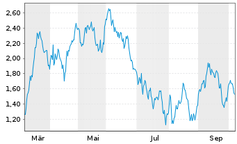 Chart Mini Future Short Beiersdorf - 1 Jahr