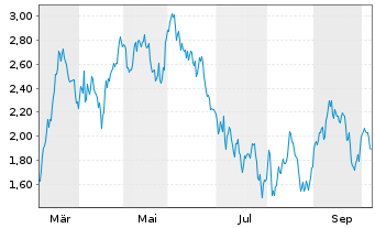 Chart Mini Future Short Beiersdorf - 1 Jahr
