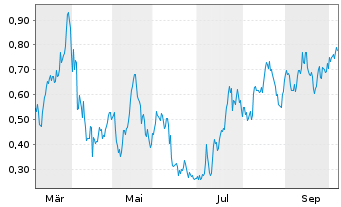 Chart Mini Future Long Exxon Mobil - 1 Year
