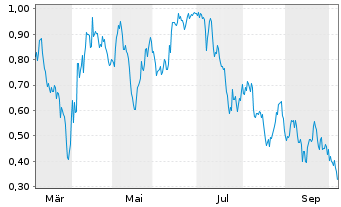 Chart Mini Future Short Exxon Mobil - 1 Year