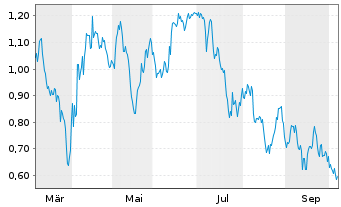 Chart Mini Future Short Exxon Mobil - 1 Year