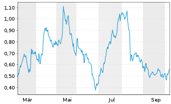Chart Mini Future Long JD.com - 1 Year