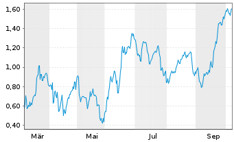 Chart Mini Future Short Mercedes-Benz Group - 1 Year