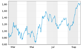 Chart Mini Future Short Mercedes-Benz Group - 1 Year
