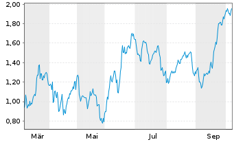 Chart Mini Future Short Mercedes-Benz Group - 1 Year