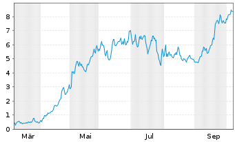 Chart Mini Future Long AMD - 1 Year