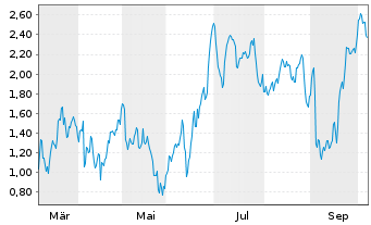 Chart Mini Future Short Volkswagen - 1 Year