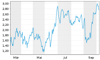 Chart Mini Future Short Volkswagen - 1 Year