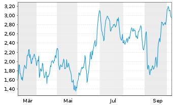 Chart Mini Future Short Volkswagen - 1 Year