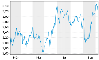 Chart Mini Future Short Volkswagen - 1 Year