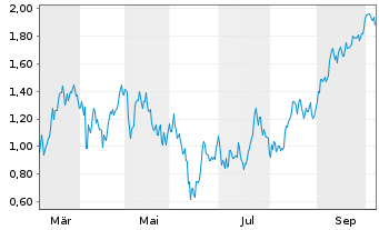 Chart Mini Future Short LVMH - 1 Jahr