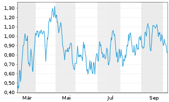 Chart Mini Future Long RWE - 1 Jahr
