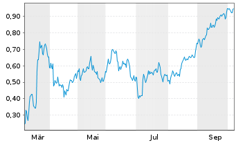 Chart Mini Future Short Vonovia - 1 Year