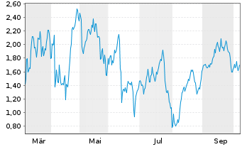 Chart Mini Future Short TUI - 1 Jahr
