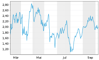 Chart Mini Future Short TUI - 1 Jahr