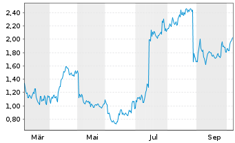 Chart Mini Future Long PayPal - 1 Year