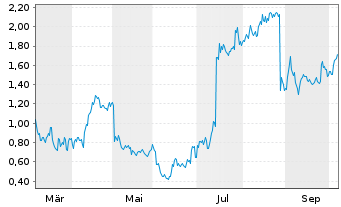 Chart Mini Future Long PayPal - 1 Year