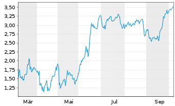 Chart Mini Future Short BMW - 1 Jahr