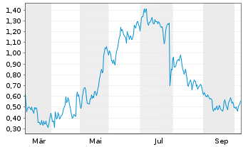 Chart Mini Future Long adidas - 1 Year