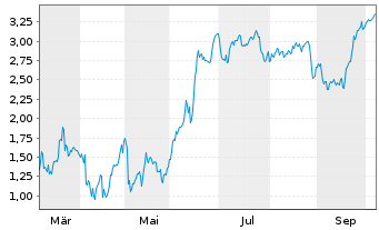 Chart Mini Future Short BMW - 1 Jahr