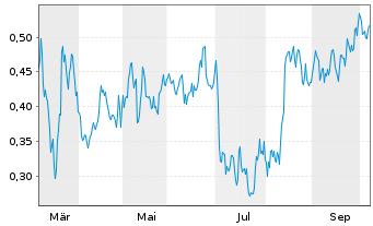 Chart Mini Future Short E.ON - 1 Year
