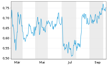 Chart Mini Future Short E.ON - 1 Year