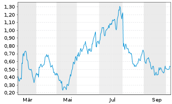 Chart Mini Future Long Zalando - 1 Year