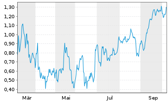 Chart Mini Future Short Heidelberg Materials - 1 Year