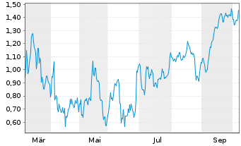 Chart Mini Future Short Heidelberg Materials - 1 Year