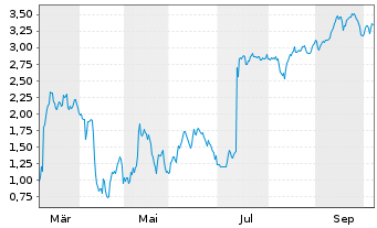 Chart Mini Future Short Evotec - 1 Year