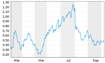 Chart Mini Future Long Zalando - 1 Year