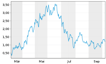 Chart Mini Future Long AIXTRON - 1 Year