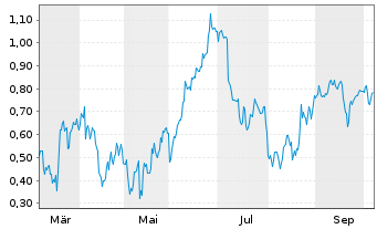 Chart Mini Future Short Alibaba - 1 Year