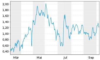 Chart Mini Future Long Hexatronic Group - 1 Year