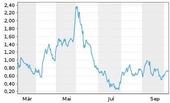 Chart Mini Future Long Oracle - 1 Year
