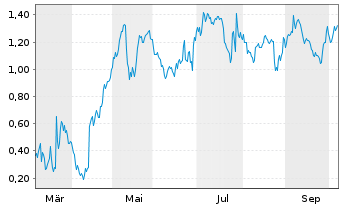 Chart Mini Future Long Gerresheimer - 1 Year