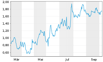 Chart Mini Future Long Coca-Cola - 1 Jahr