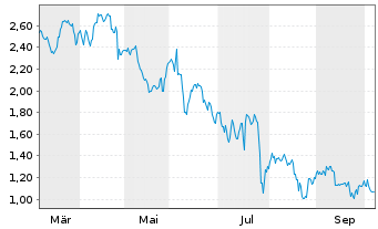 Chart Mini Future Short Coca-Cola - 1 Jahr