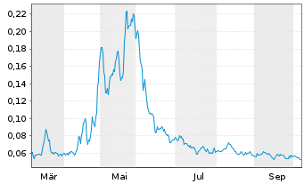 Chart Mini Future Long NEL - 1 Year