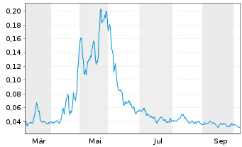 Chart Mini Future Long NEL - 1 Year