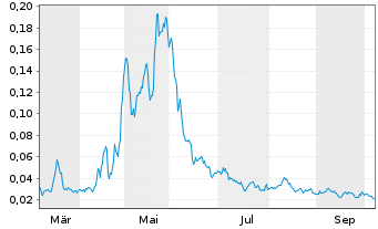 Chart Mini Future Long NEL - 1 Year