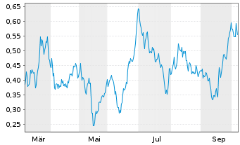 Chart Mini Future Short freenet - 1 Year