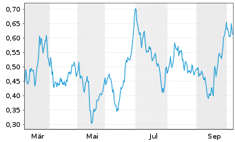 Chart Mini Future Short freenet - 1 Year