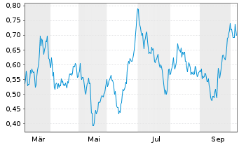 Chart Mini Future Short freenet - 1 Year