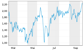 Chart Mini Future Short Nordex - 1 Year