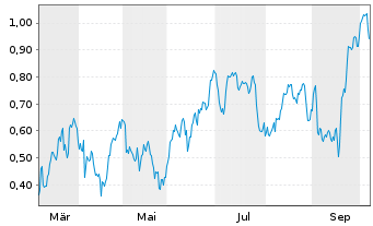 Chart Mini Future Short Porsche - 1 Year