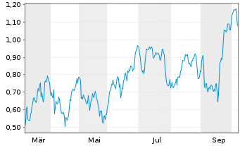 Chart Mini Future Short Porsche - 1 Year