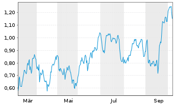 Chart Mini Future Short Porsche - 1 Year